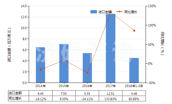 2014-2018年3月中國其他天然石墨(HS25049000)進口總額及增速統(tǒng)計